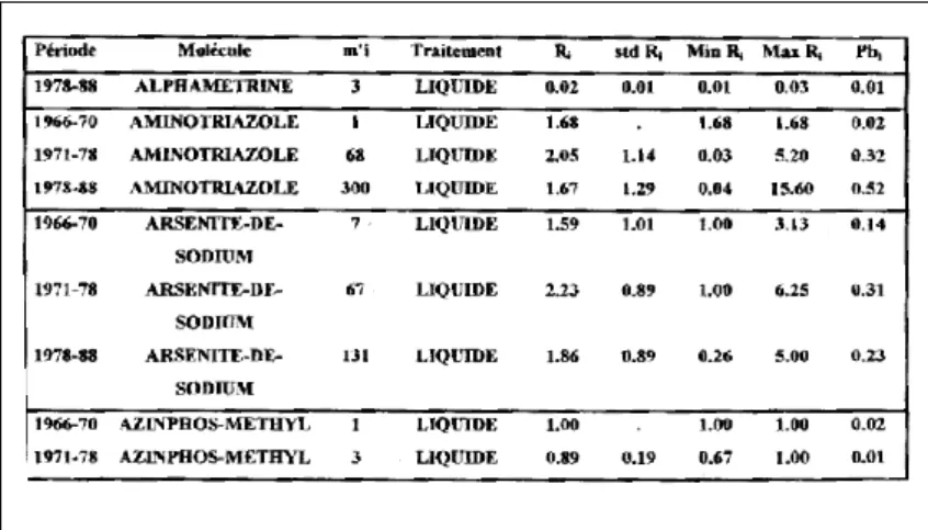 Tableau 7 : Extrait de la matrice (Fabbro-Peray, 1997) 