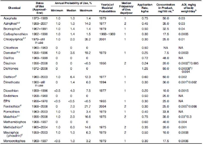 Tableau 8 : Extrait de la table « Organophosphorés en Viticulture ». Matrice PESTIMAT  (Blanc-Lapierre et al., 2013) 