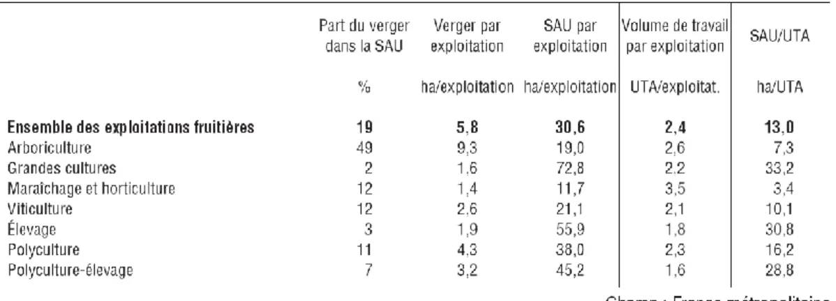 Tableau 2 : Production fruitière en France par OTEX (Source Agreste 2013, p.14) 