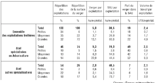 Tableau 4 : Composition du verger en 2010 (Source Agreste 2013, p.16) 