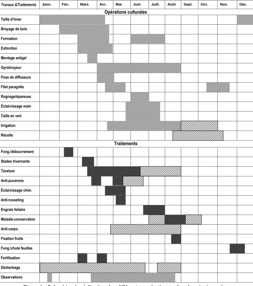 Figure 1 : Calendrier de réalisation des différentes opérations culturales ainsi que des  traitements phytopharmaceutiques
