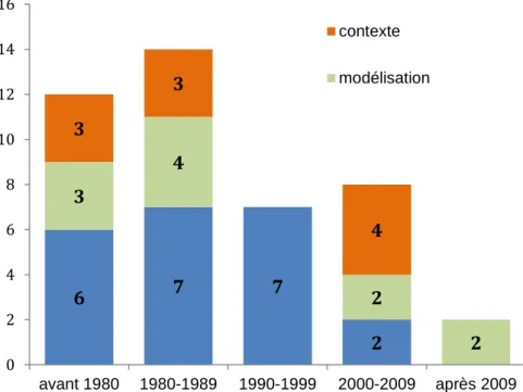 Figure 2 : Nombre de publications sur le réentrée en arboriculture en fonction des  décennies 6 7 7  2 3 4 2  2 3 3 4 0246810121416avant 19801980-19891990-19992000-2009 après 2009contextemodélisation