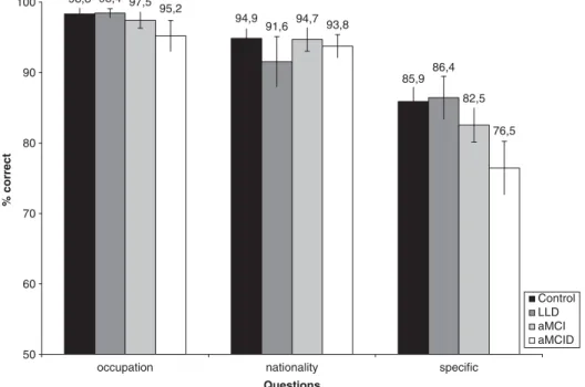 Fig. 1. Semantic performance accuracy for each group.