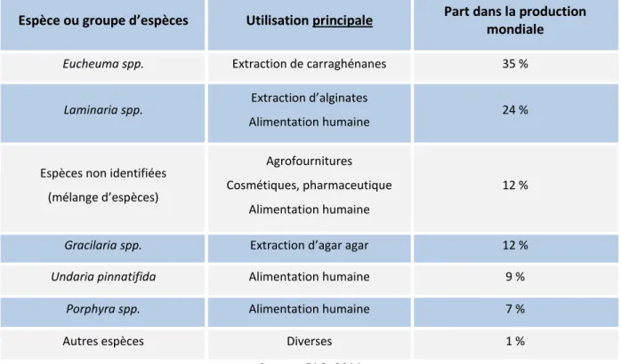 Tableau 2 : Production et utilisation des algues issues de culture dans le monde 