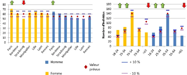 Figure 9 : Evaluation de l’échantillon réalisé selon : la classe d’âge et le genre à gauche ; la zone de résidence  et le genre à droite 