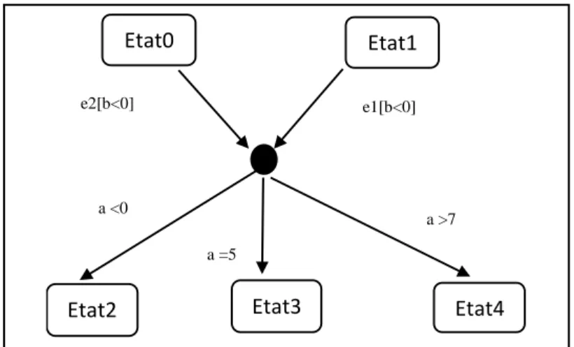Figure I.  8: Représentation graphique  de point de jonction [2] 