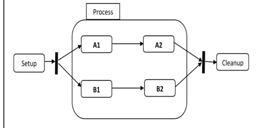 Figure I.  10: Représentation graphique  de débranchement (fork) et jointure [2]. 