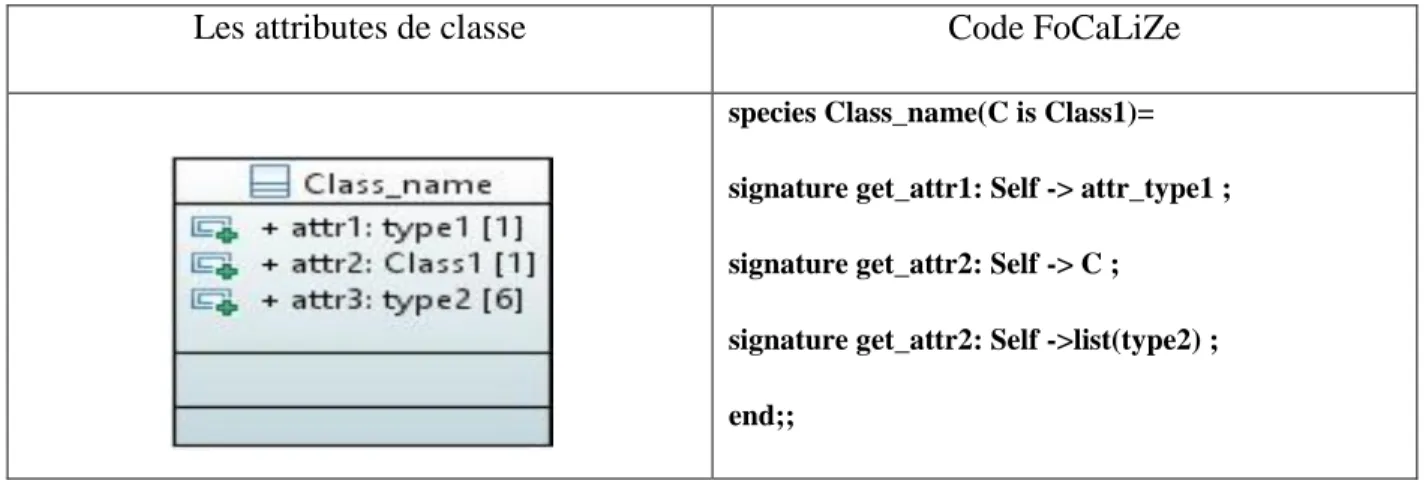 Tableau IV. 2: Transformation d'une classe UML avec des attributs. 