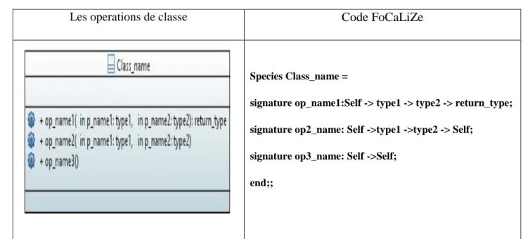 Tableau IV. 3: Transformation d'une classe UML avec des opérations. 
