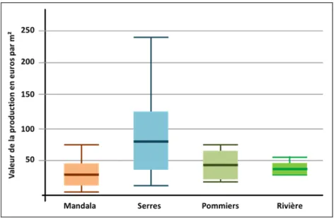 Figure   6   :   Valeur   de   la   production   par   m²   (min   /   moyenne/max)   dans   les    différents   secteurs   étudiés   –   Période   du   28   mars   2014   au   27   mars   2015   