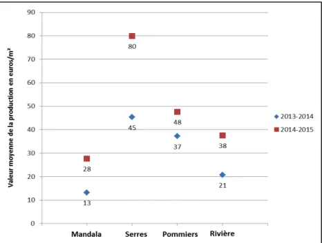 Figure   7   :   Evolution   de   la   valeur   moyenne   de   la   production   en   euros   par   m²    entre   la   période   mai   2013   -­‐   mai   2014   et   la   période   mars   2013   –   mars   2014