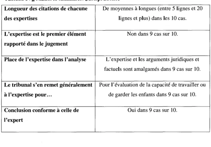 Tableau IVg Matières familiales: Jurisprudence