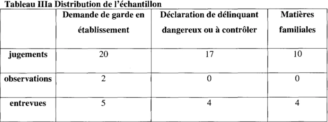 Tableau IlIa Distribution de l'échantillon