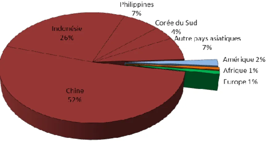 Figure 4 : Répartition géographique de la production mondiale en 2012  Source : FAO statistics, 2014 