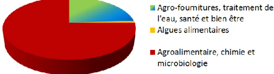 Figure 6 : Principaux usages des algues en France (production française et importations)  Source : CEVA, 2009 