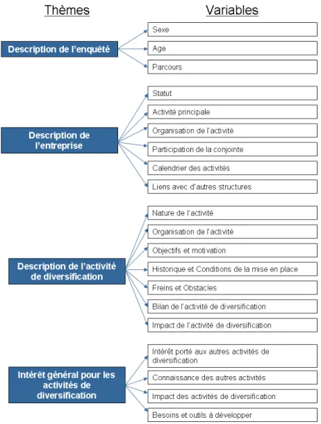 Figure 5 : Construction de la première enquête