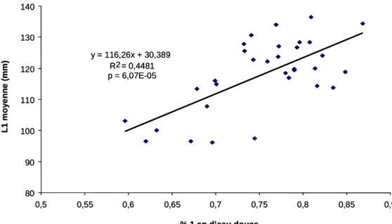 Figure 8 : Corrélation entre la proportion des saumons adultes de 1 an d’eau douce et les tailles estimées  des juvéniles par cohorte de 1970 à 2002
