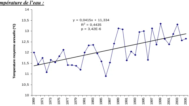 Figure 10 : Evolution de la température moyenne annuelle de l’eau sur le Scorff de 1969 à 2005