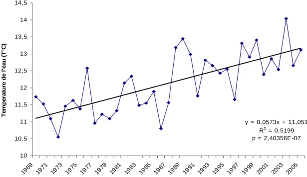 Figure 11 : Evolution des températures de l’eau des mois de mars à juin sur le Scorff de 1969 à 2005,  