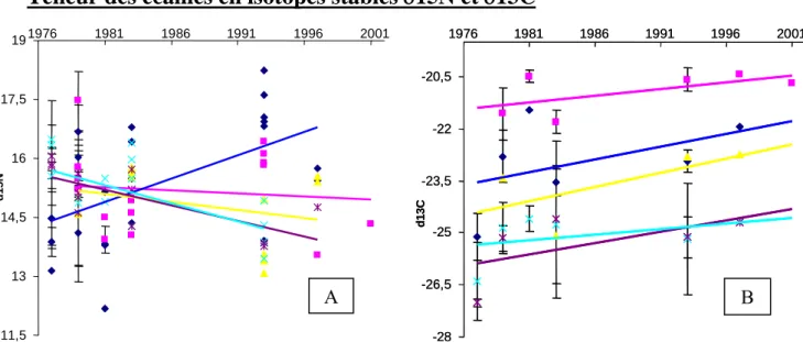 Figure 13: Evolution de la teneur moyenne en δ 15 N (A:) et en δ 13 C (B) issus des écailles de juvéniles de  1970 à 2002  sur 5 stations principales du Scorff