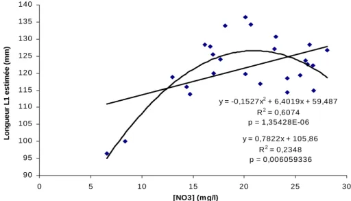 Figure 17: Corrélation entre les concentrations en Nitrates et la taille L1 des juvéniles