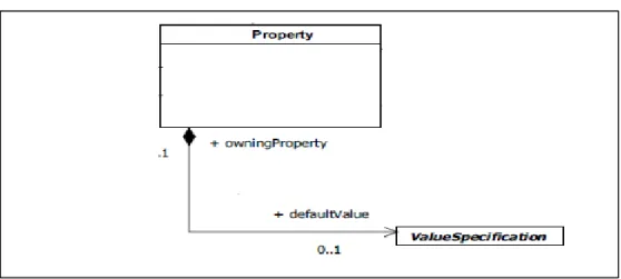 Figure 2.1: Property metamodel 