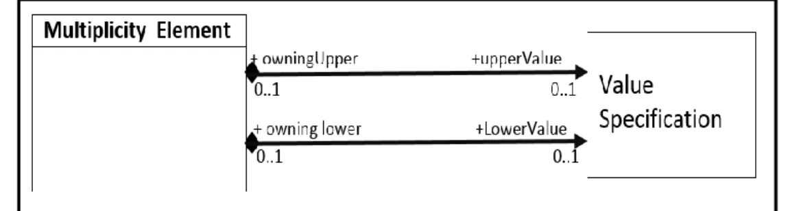 Figure 2.2: Multiplicity metamodel  Some typical examples of multiplicity:  