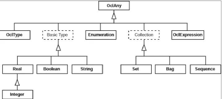 Figure 2.11. OCL type hierarchy 