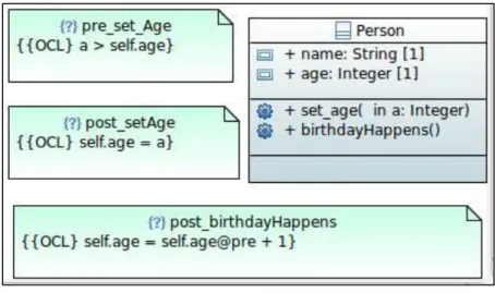 Figure 2.13: Pre and Post-conditions 