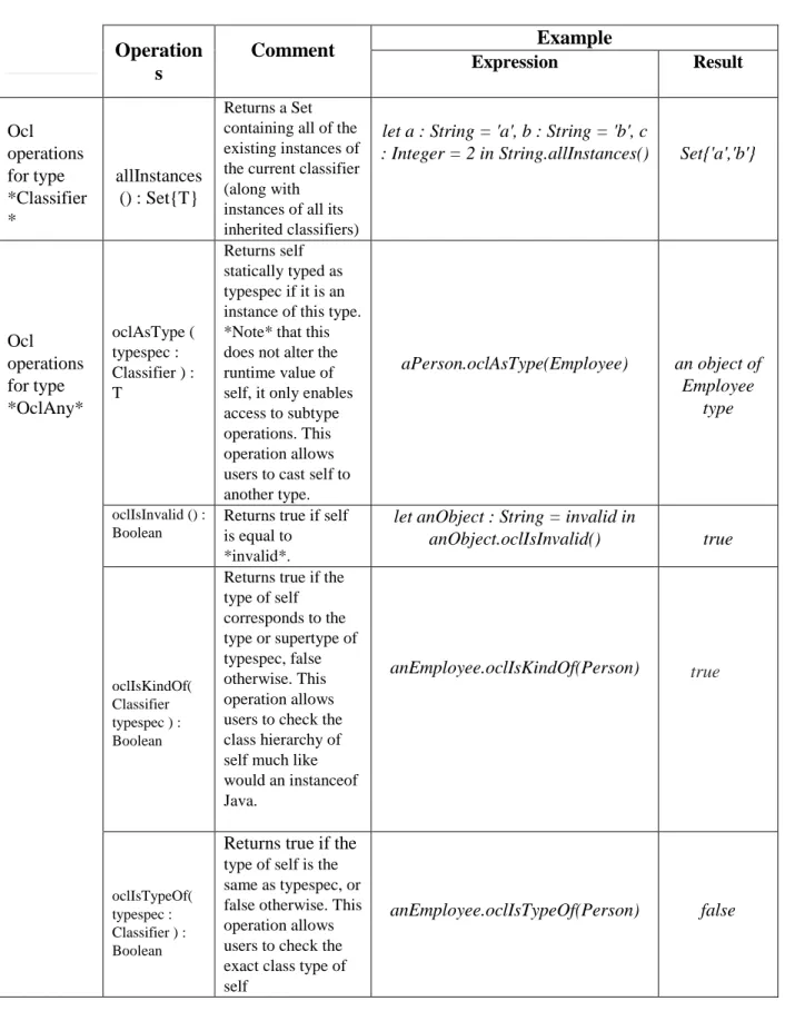 Table 2.3: UML Class with OCL Operations 