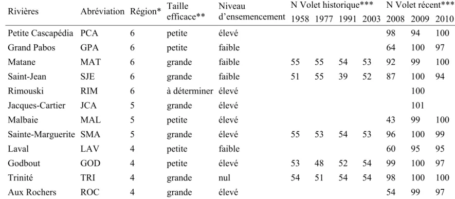 Tableau I.  Description des rivières et du nombre d’échantillons analysés dans le cadre du volet historique et du volet récent 