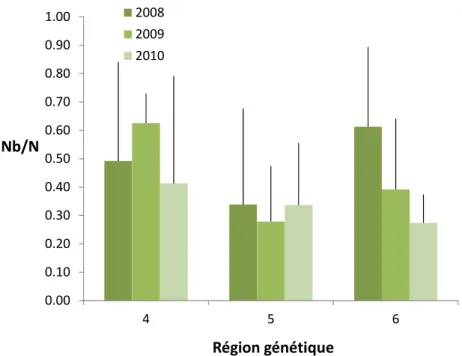 Figure 10. Ratio Nb/N moyen pour les trois régions génétiques considérées en 2008, 2009 et  2010 