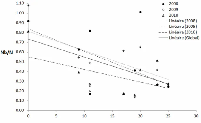 Figure 12.  Régression  linéaire  entre le ratio Nb/N et le nombre d’années où il y a eu  ensemencement 