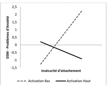 Graphique de modération: Interaction entre les relations d’attachement à la mère  et d’activation au père dans la prédiction   de  l’anxiété