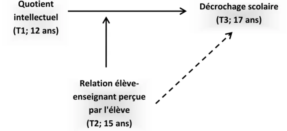 Figure 1. Schéma conceptuel de l'objectif de recherche 
