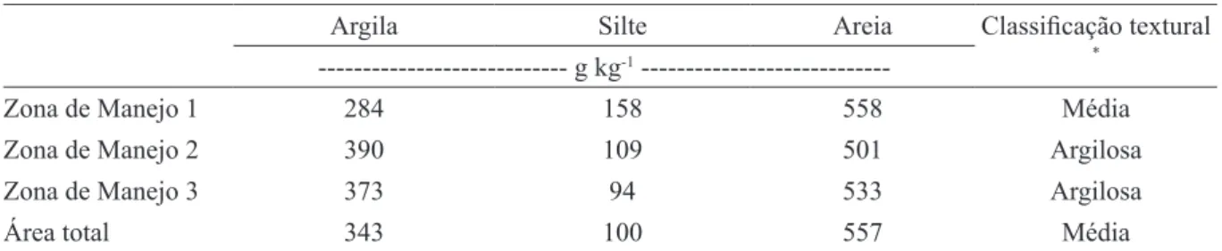TABELA 3 - Caracterização granulométrica do solo nas diferentes zonas de manejo adotadas e na área total,  obtida pela amostragem tradicional.