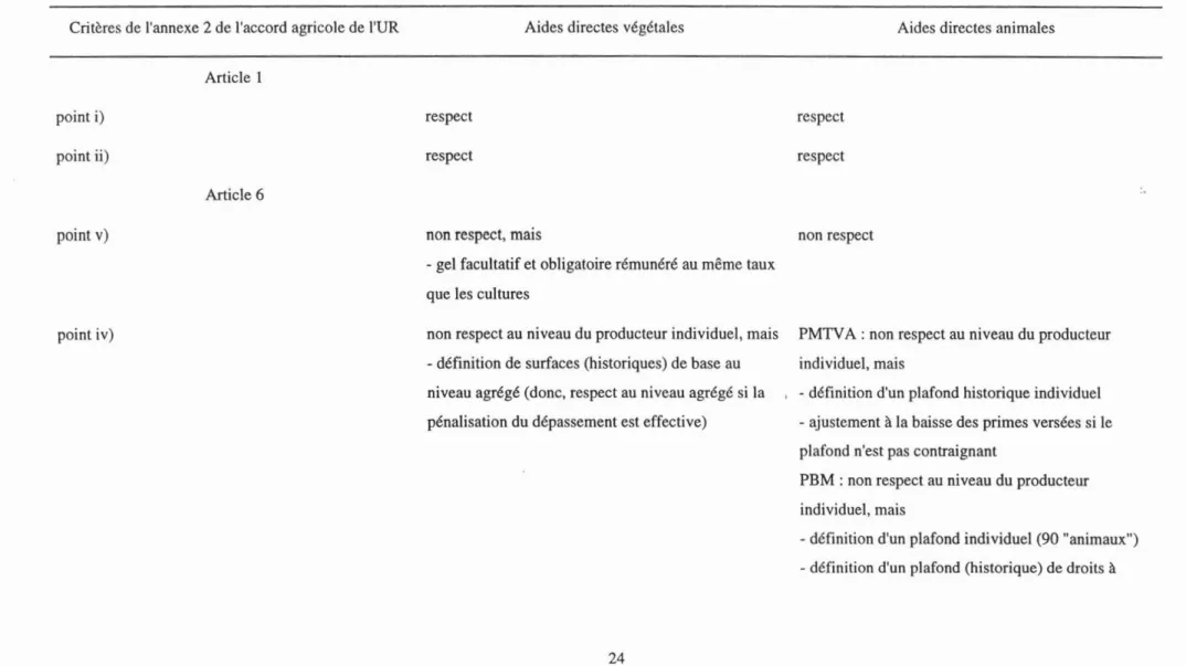 Tableau 2. Les aides directes du Paquet Santer II: analyse par rapport aux critères d'inclusion dans la boite verte de l'accord agricole de l'Uruguay Round