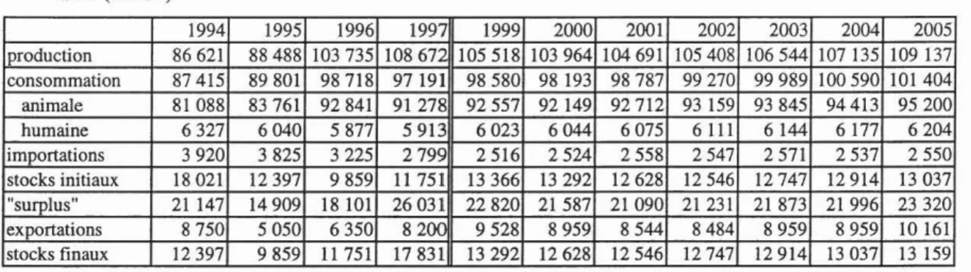 Tableau A1.7. Bilans prévisionnels dans le secteur des céréales secondaires dans l'UE, USDA, 1997 (1000 t) 1994 1995 1996 1997 1999 2000 2001 2002 2003 2004 2005 production 86621 88488 103735 10867 105518 103964 104 691 105408 106544 107 135 109 137 consom