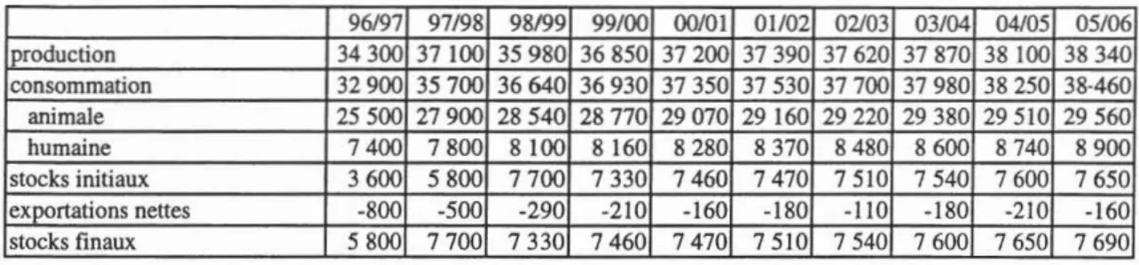 Tableau Al.8a. Bilans prévisionnels dans le secteur du maïs dans J'UE, FAPRI, 1998 (1000 t) 96197 97198 98199 99/00 00/01 01/02 02/03 03/04 04/05 05/06 1 production 34300 37100 35980 36850 37200 37390 37620 37870 38100 38340 consommation 32900 35700 36640 