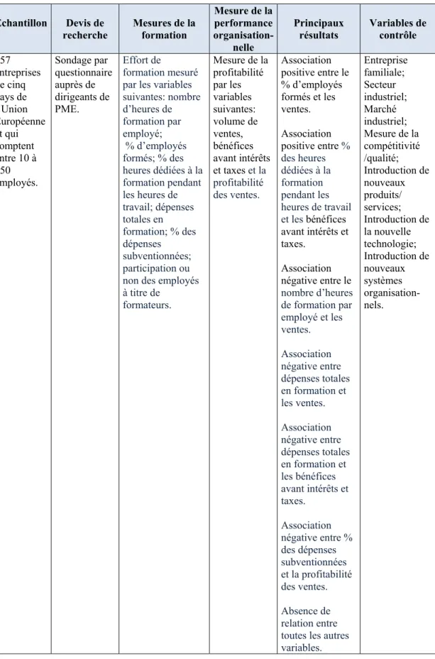 Tableau 11 : Étude d’Aragon-Sanchez, Barba-Aragon et Sanz-Valle (2003)  Échantillon  Devis de  recherche  Mesures de la formation  Mesure de la performance  organisation-nelle  Principaux résultats  Variables de contrôle  457  entreprises  de cinq  pays de