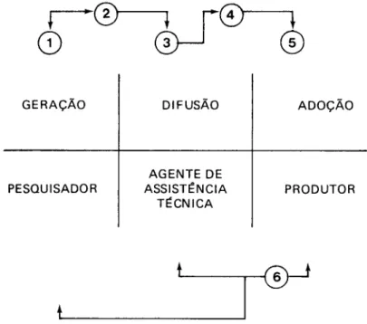 Fig. 1 - Processo de transferência de tecnologia agropecuáriaA demanda de informação...