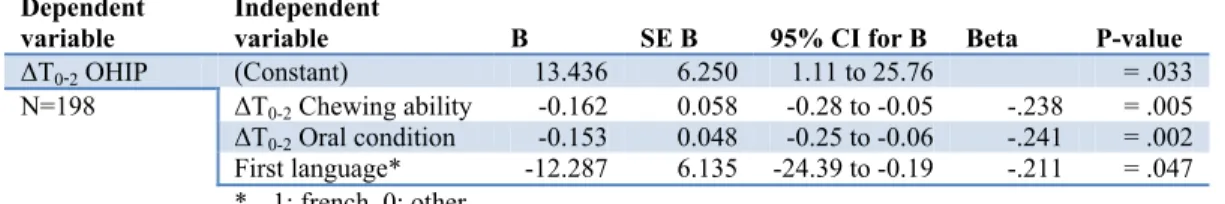Table 4: Combined association between the dependent and independent variables at   ΔT 0-2