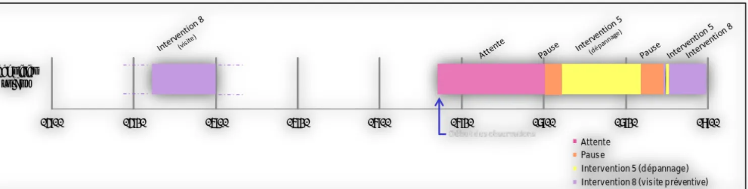 Figure 3. Exemple de représentation du déroulement temporel des activités des techniciens  Outre ces analyses centrées sur une fonction, celle des techniciens volants, nous souhaitions,  afin d'appréhender la répartition des activités réelles de travail en