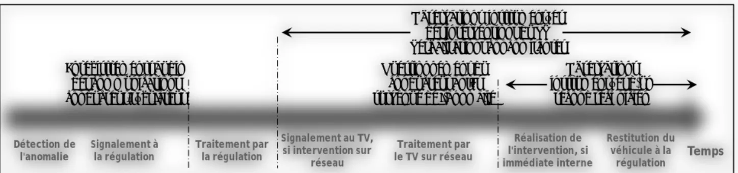 Figure 4. Analyses diachroniques des interventions sur le réseau 