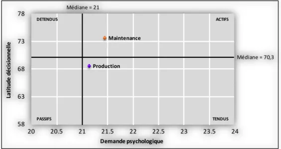 Figure 5. Scores de demande psychologique et de latitude décisionnelle  des personnels de maintenance et de production 