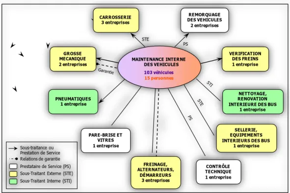 Figure 6. Représentation du réseau d'entreprises impliquées dans la maintenance des bus  Cette représentation montre que le réseau d'entreprises impliquées dans la maintenance des  véhicules est complexe