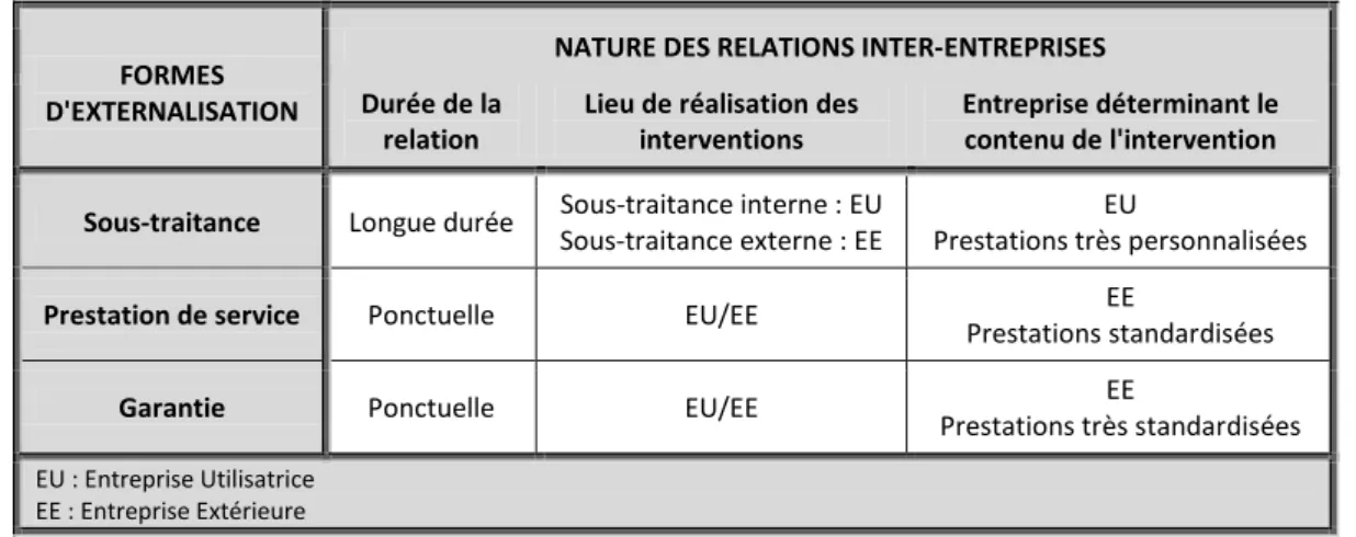 Tableau 1. Caractéristiques des différentes formes d'externalisation distinguées 