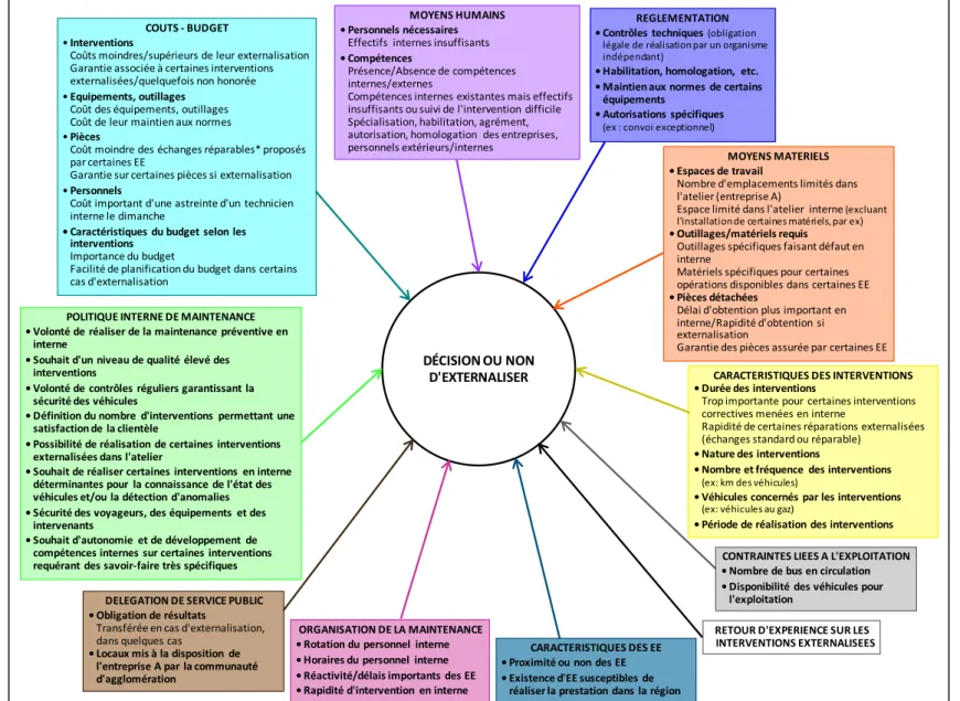 Figure 7. Motifs et éléments contribuant à la décision ou non d'externaliser les interventions 