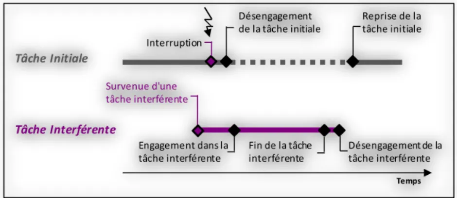 Figure 9. Représentation d'une interruption liée à la survenue d'une tâche interférente 