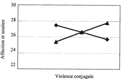 figure 1. Illustration de l’interaction entre la violence conjugale et la santé physique sur les conduites maternelles d’affection et de soutien.